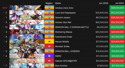 Удар по Своим: ZZZ 'Откусила' Часть Аудитории Genshin Impact и Honkai Star Rail