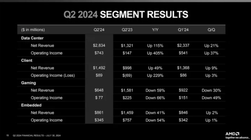 Продажи Видеокарт AMD Упали на 60%: Мнение Экспертов и Причины Спад
