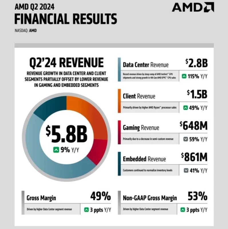 Продажи Видеокарт AMD Упали на 60%: Мнение Экспертов и Причины Спад